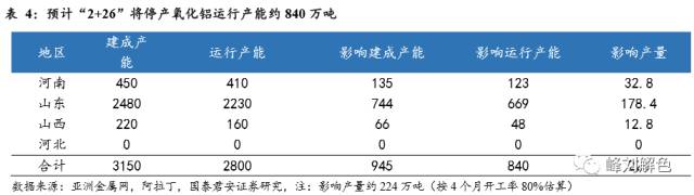 鋁價2萬元/噸，那氧化鋁呢？