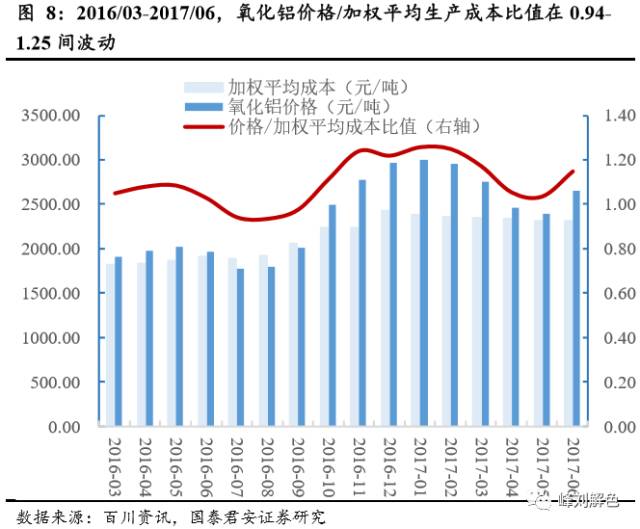 鋁價2萬元/噸，那氧化鋁呢？
