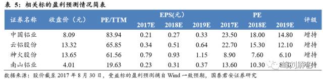 鋁價2萬元/噸，那氧化鋁呢？