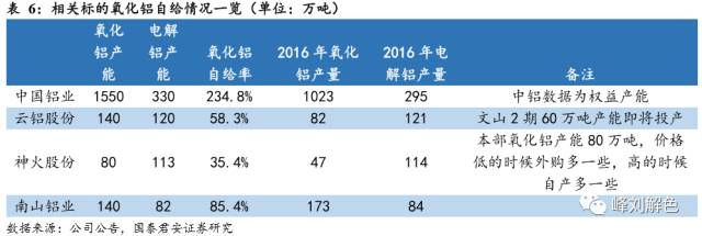 鋁價2萬元/噸，那氧化鋁呢？