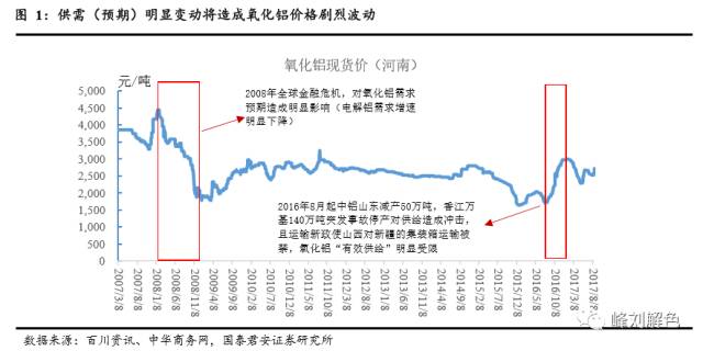 鋁價2萬元/噸，那氧化鋁呢？