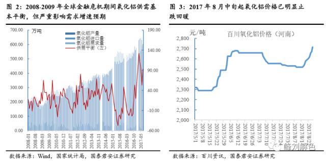 鋁價2萬元/噸，那氧化鋁呢？