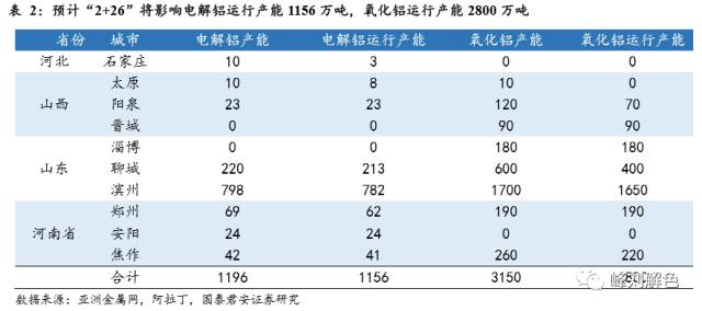 鋁價2萬元/噸，那氧化鋁呢？