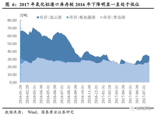 鋁價2萬元/噸，那氧化鋁呢？
