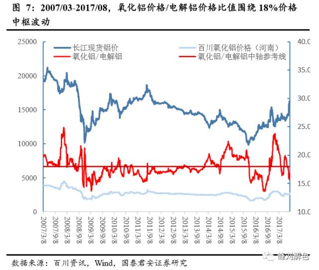 鋁價2萬元/噸，那氧化鋁呢？